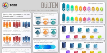TOBB-KURULAN-VE-KAPANAN-SIRKET-ISTATIST_1264165_376290.jpg
